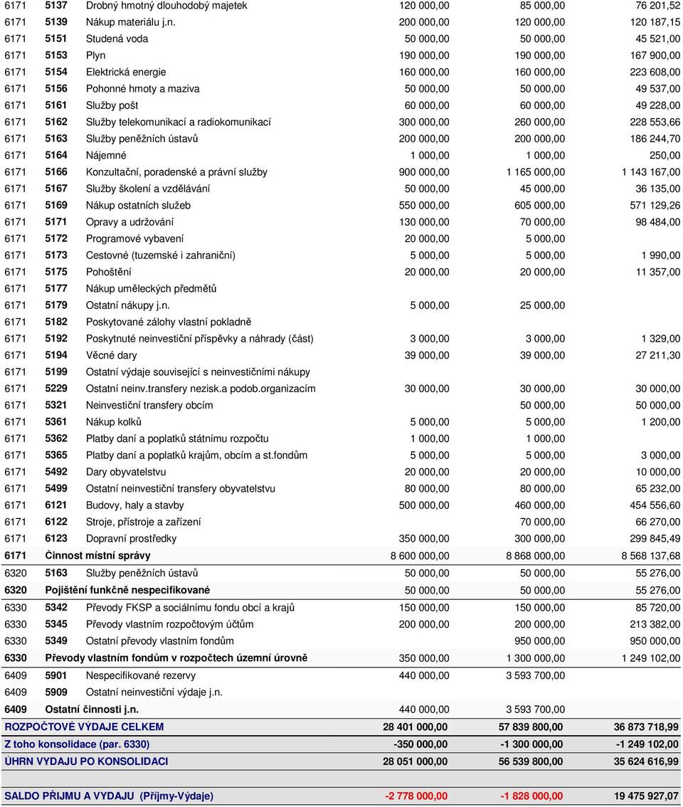 dlouhodobý majetek 120 000,00 85 000,00 76 201,52 6171 5139 Nákup materiálu j.n.