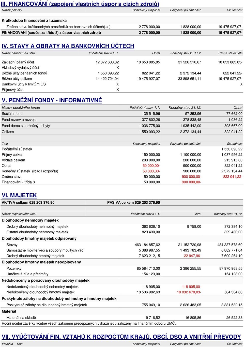 STAVY A OBRATY NA BANKOVNÍCH ÚČTECH Název bankovního účtu Počáteční stav k 1. 1. Obrat Konečný stav k 31.12.