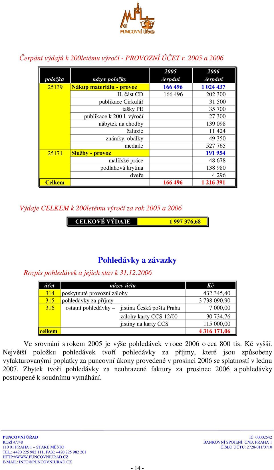 výročí 27 300 nábytek na chodby 139 098 žaluzie 11 424 známky, obálky 49 350 medaile 527 765 25171 Služby - provoz 191 954 malířské práce 48 678 podlahová krytina 138 980 dveře 4 296 Celkem 166 496 1