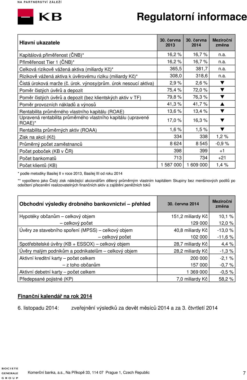 úrok nesoucí aktiva) 2,9 % 2,6 % Poměr čistých úvěrů a depozit 75,4 % 72,0 % Poměr čistých úvěrů a depozit (bez klientských aktiv v TF) 79,8 % 76,3 % Poměr provozních nákladů a výnosů 41,3 % 41,7 %