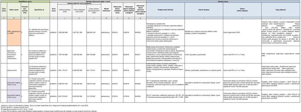 k..04, subjekty s právem hospodaření národních kulturních památek k..04 aglomerací IPRÚ fyzických osob nepodnikajících; Muzea splňující následující podmínky: - spravují sbírku dle zákona č. /000 Sb.