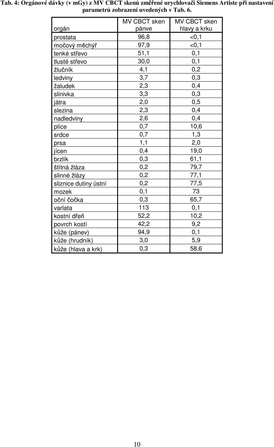 žaludek 2,3 0,4 slinivka 3,3 0,3 játra 2,0 0,5 slezina 2,3 0,4 nadledviny 2,6 0,4 plíce 0,7 10,6 srdce 0,7 1,3 prsa 1,1 2,0 jícen 0,4 19,0 brzlík 0,3 61,1 štítná žláza 0,2 79,7