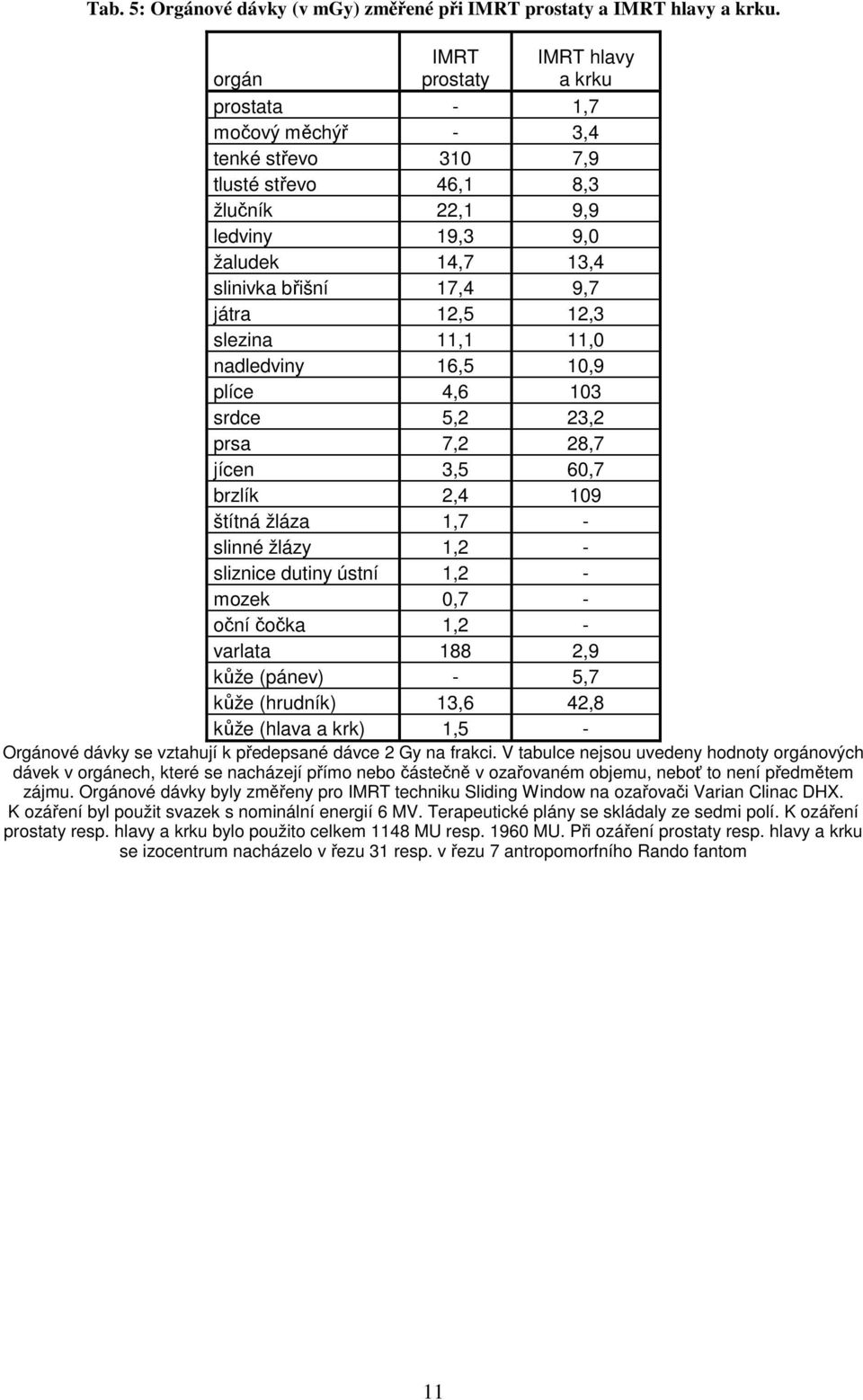 12,5 12,3 slezina 11,1 11,0 nadledviny 16,5 10,9 plíce 4,6 103 srdce 5,2 23,2 prsa 7,2 28,7 jícen 3,5 60,7 brzlík 2,4 109 štítná žláza 1,7 - slinné žlázy 1,2 - sliznice dutiny ústní 1,2 - mozek 0,7 -