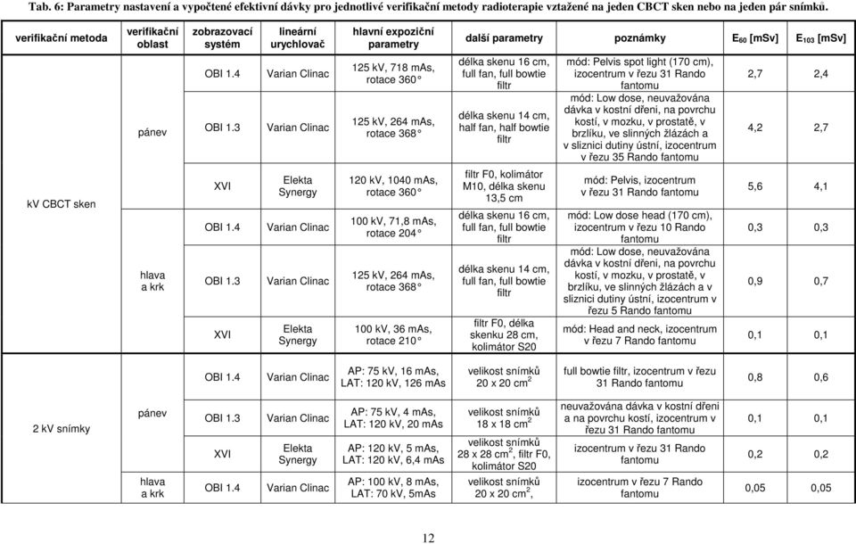 3 Varian Clinac Varian Clinac 125 kv, 718 mas, rotace 360 125 kv, 264 mas, rotace 368 délka skenu 16 cm, full fan, full bowtie filtr délka skenu 14 cm, half fan, half bowtie filtr mód: Pelvis spot