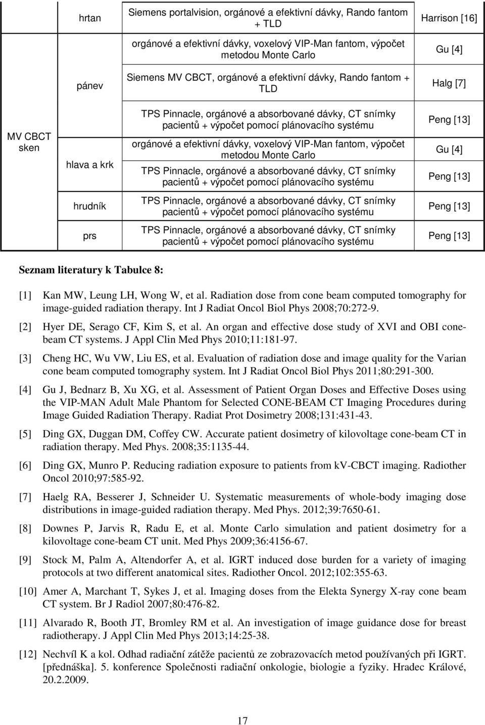 efektivní dávky, voxelový VIP-Man fantom, výpočet metodou Monte Carlo TPS Pinnacle, orgánové a absorbované dávky, CT snímky pacientů + výpočet pomocí plánovacího systému Peng [13] Gu [4] Peng [13]
