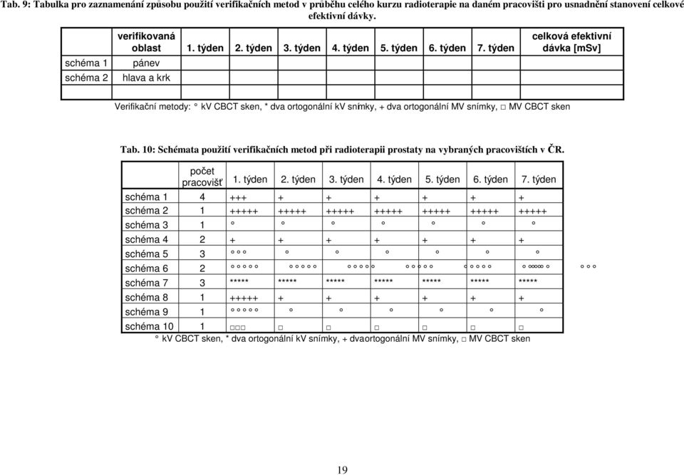 týden schéma 2 hlava a krk celková efektivní dávka [msv] Verifikační metody: kv CBCT sken, * dva ortogonální kv snímky, + dva ortogonální MV snímky, MV CBCT sken Tab.