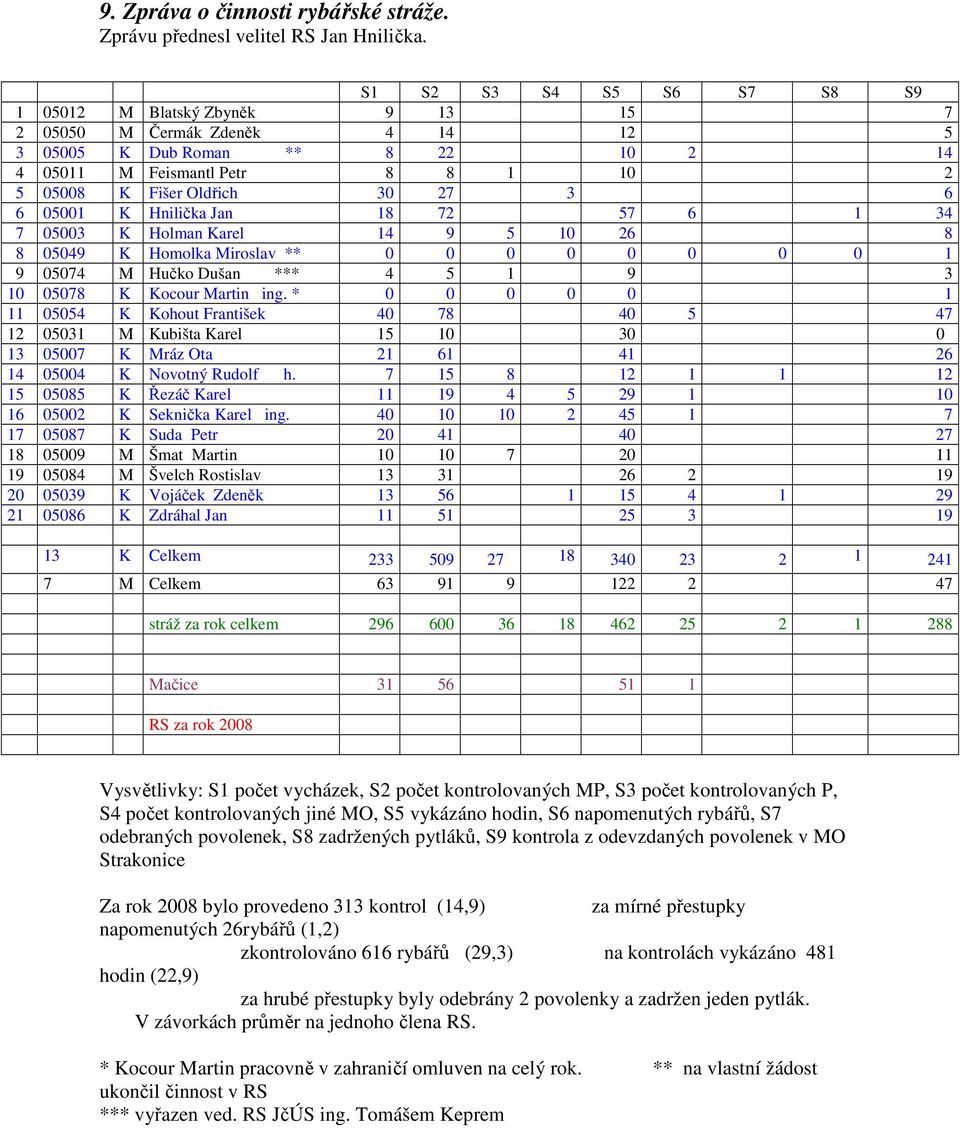 6 6 05001 K Hnilička Jan 18 72 57 6 1 34 7 05003 K Holman Karel 14 9 5 10 26 8 8 05049 K Homolka Miroslav ** 0 0 0 0 0 0 0 0 1 9 05074 M Hučko Dušan *** 4 5 1 9 3 10 05078 K Kocour Martin ing.