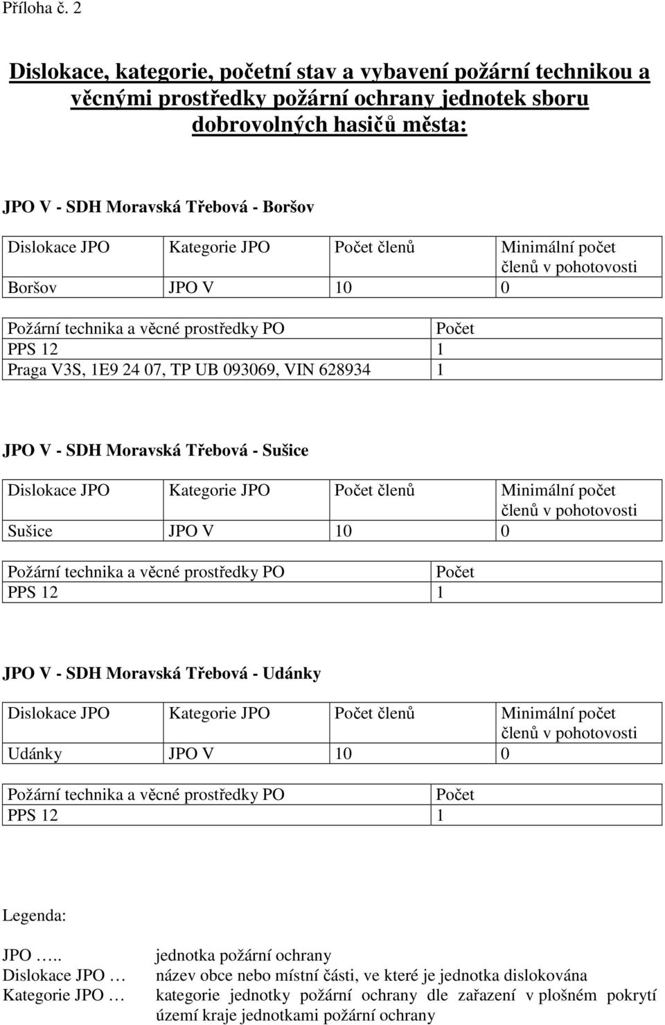 Kategorie JPO Počet členů Minimální počet členů v pohotovosti Boršov JPO V 10 0 Požární technika a věcné prostředky PO Počet PPS 12 1 Praga V3S, 1E9 24 07, TP UB 093069, VIN 628934 1 JPO V - SDH