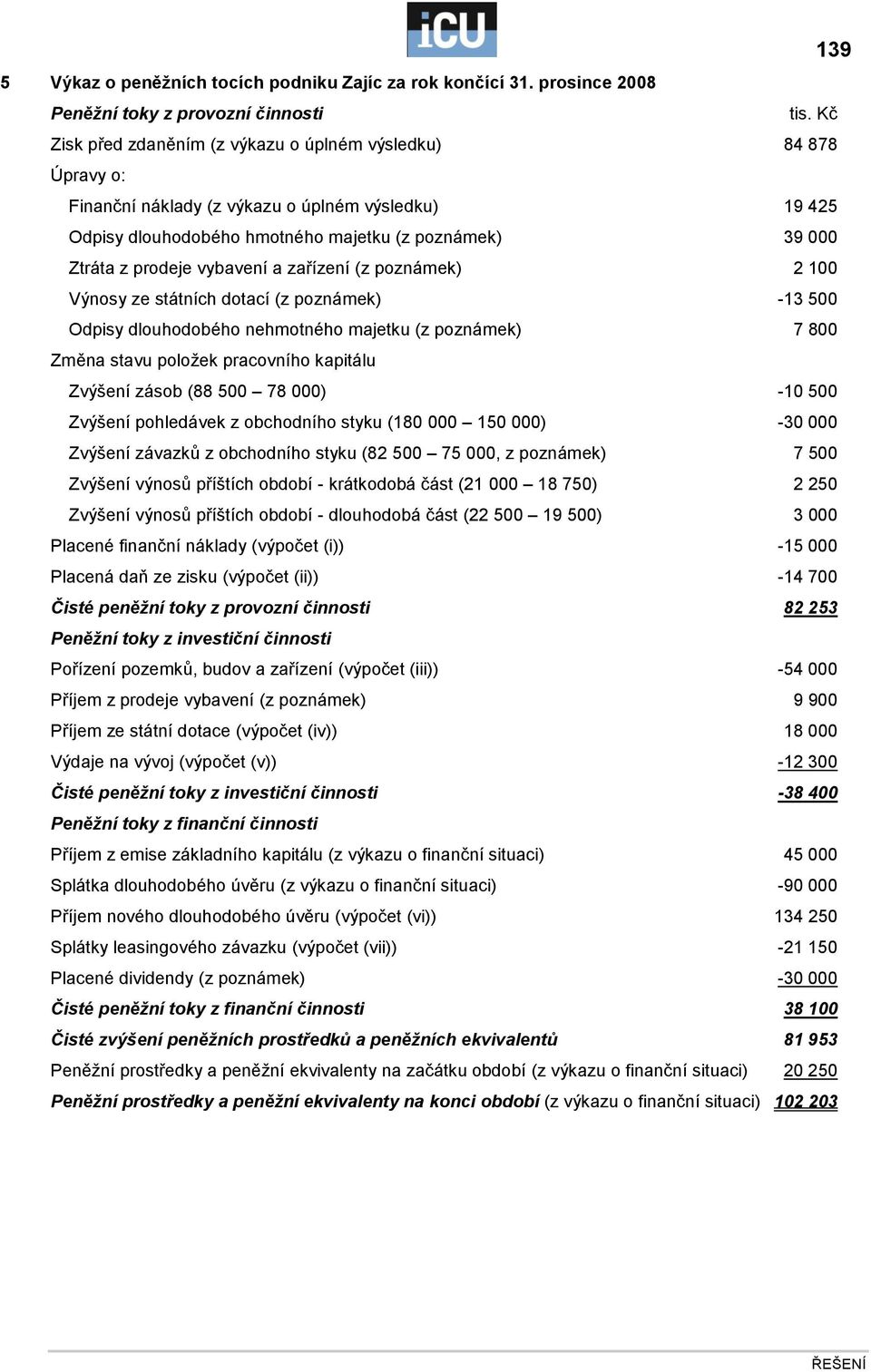 vybavení a zařízení (z poznámek) 2 100 Výnosy ze státních dotací (z poznámek) -13 500 Odpisy dlouhodobého nehmotného majetku (z poznámek) 7 800 Změna stavu položek pracovního kapitálu Zvýšení zásob