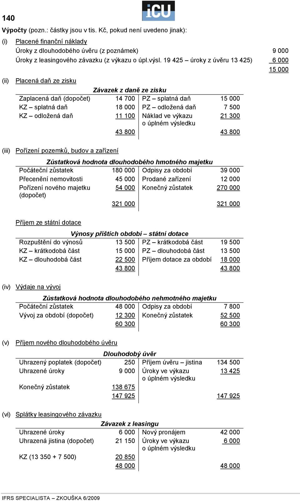 11 100 Náklad ve výkazu 21 300 o úplném výsledku 43 800 43 800 15 000 (iii) Pořízení pozemků, budov a zařízení Zůstatková hodnota dlouhodobého hmotného majetku Počáteční zůstatek 180 000 Odpisy za