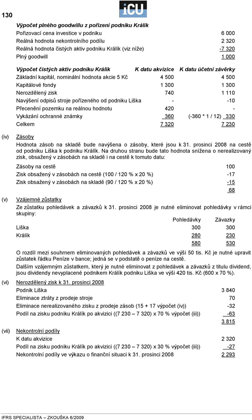 Nerozdělený zisk 740 1 110 Navýšení odpisů stroje pořízeného od podniku Liška - -10 Přecenění pozemku na reálnou hodnotu 420 - Vykázání ochranné známky 360 (-360 * 1 / 12) 330 Celkem 7 320 7 230