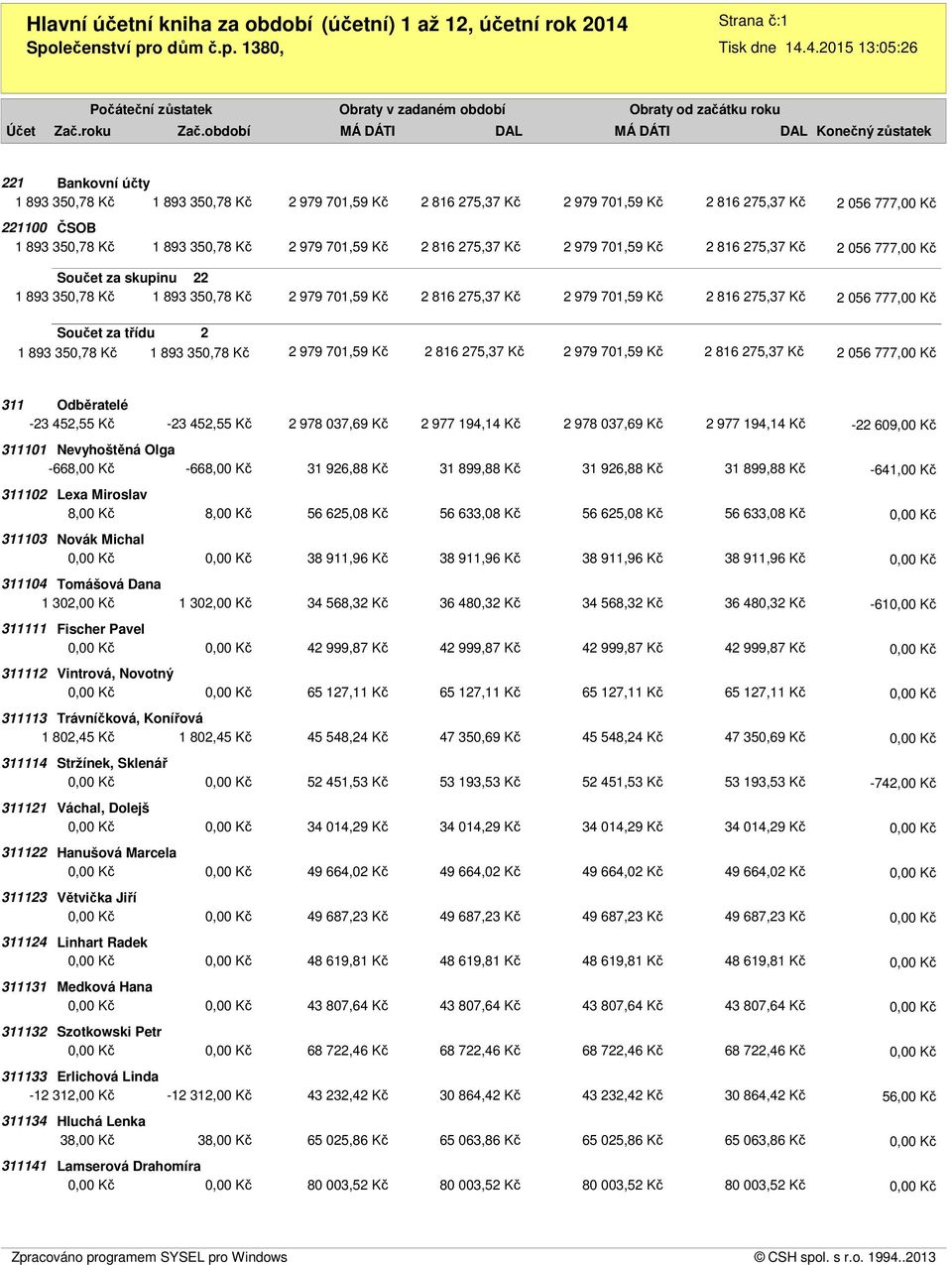 2 056 777,00 Kč Součet za třídu 2 1 893 350,78 Kč 1 893 350,78 Kč 2 979 701,59 Kč 2 816 275,37 Kč 2 979 701,59 Kč 2 816 275,37 Kč 2 056 777,00 Kč 311 Odběratelé -23 452,55 Kč -23 452,55 Kč 311101