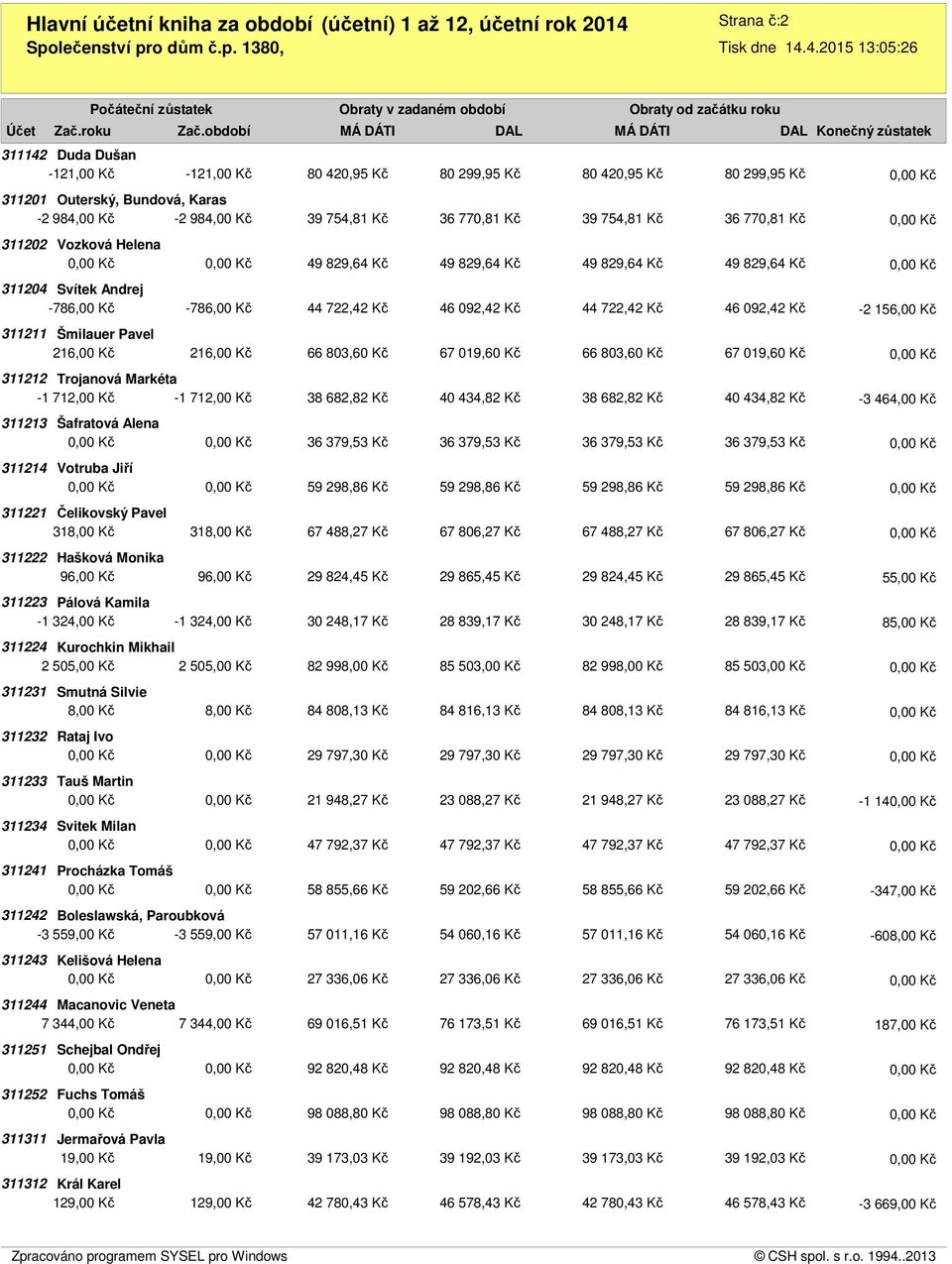 Trojanová Markéta -1 712,00 Kč -1 712,00 Kč 311213 Šafratová Alena 311214 Votruba Jiří 311221 Čelikovský Pavel 318,00 Kč 311222 Hašková Monika 96,00 Kč 311223 Pálová Kamila -1 324,00 Kč 311224