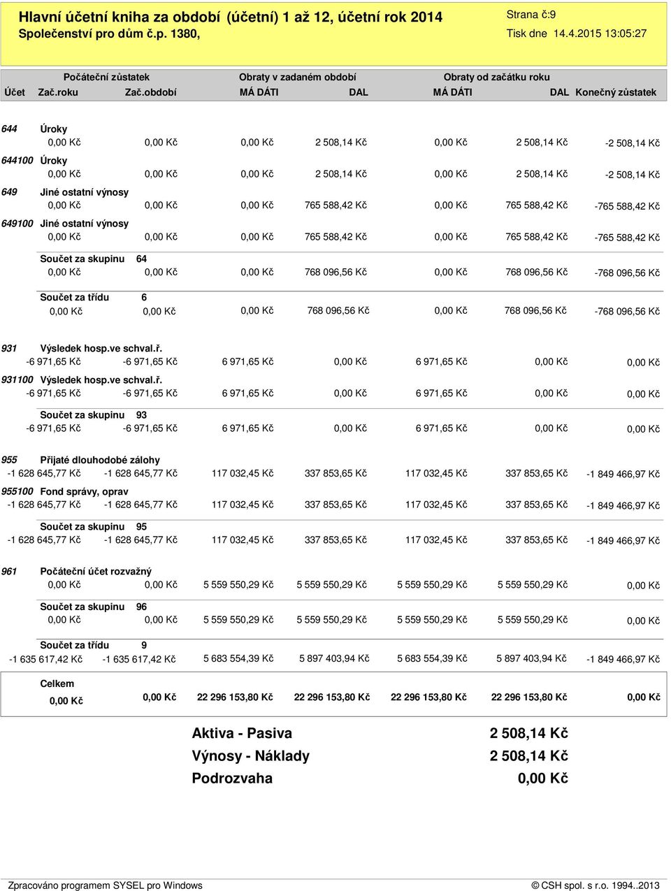 649100 Jiné ostatní výnosy 765 588,42 Kč 765 588,42 Kč -765 588,42 Kč Součet za skupinu 64 768 096,56 Kč 768 096,56 Kč -768 096,56 Kč Součet za třídu 6 768 096,56 Kč 768 096,56 Kč -768 096,56 Kč 931