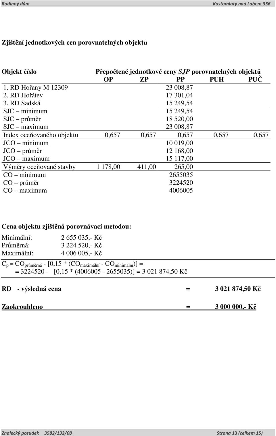 117,00 Výměry oceňované stavby 1 178,00 411,00 265,00 CO minimum 2655035 CO průměr 3224520 CO maximum 4006005 Cena objektu zjištěná porovnávací metodou: Minimální: Průměrná: Maximální: 2 655 035,- Kč