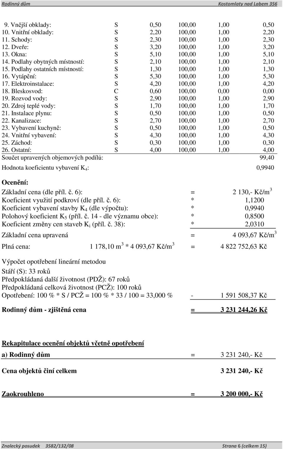 Bleskosvod: C 0,60 100,00 0,00 0,00 19. Rozvod vody: S 2,90 100,00 1,00 2,90 20. Zdroj teplé vody: S 1,70 100,00 1,00 1,70 21. Instalace plynu: S 0,50 100,00 1,00 0,50 22.