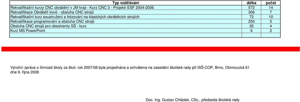 strojů pro obsolventy SŠ - kurz Kurz MS PowerPoint délka počet 572 4 36 7 72 25 5 35 4 6 2 Výroční zpráva o činnosti školy za škol.