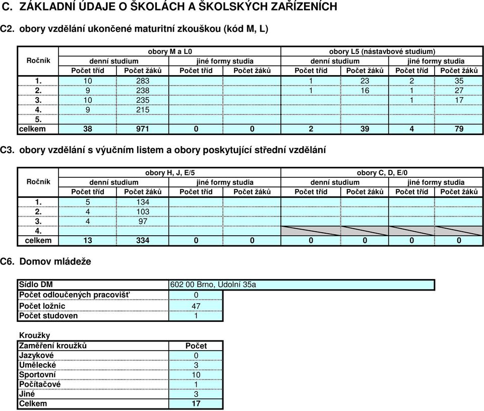 Počet žáků Počet tříd Počet žáků Počet tříd Počet žáků. 283 23 2 35 2. 9 238 6 27 3. 235 7 4. 9 25 5. celkem 38 97 2 39 4 79 C3.