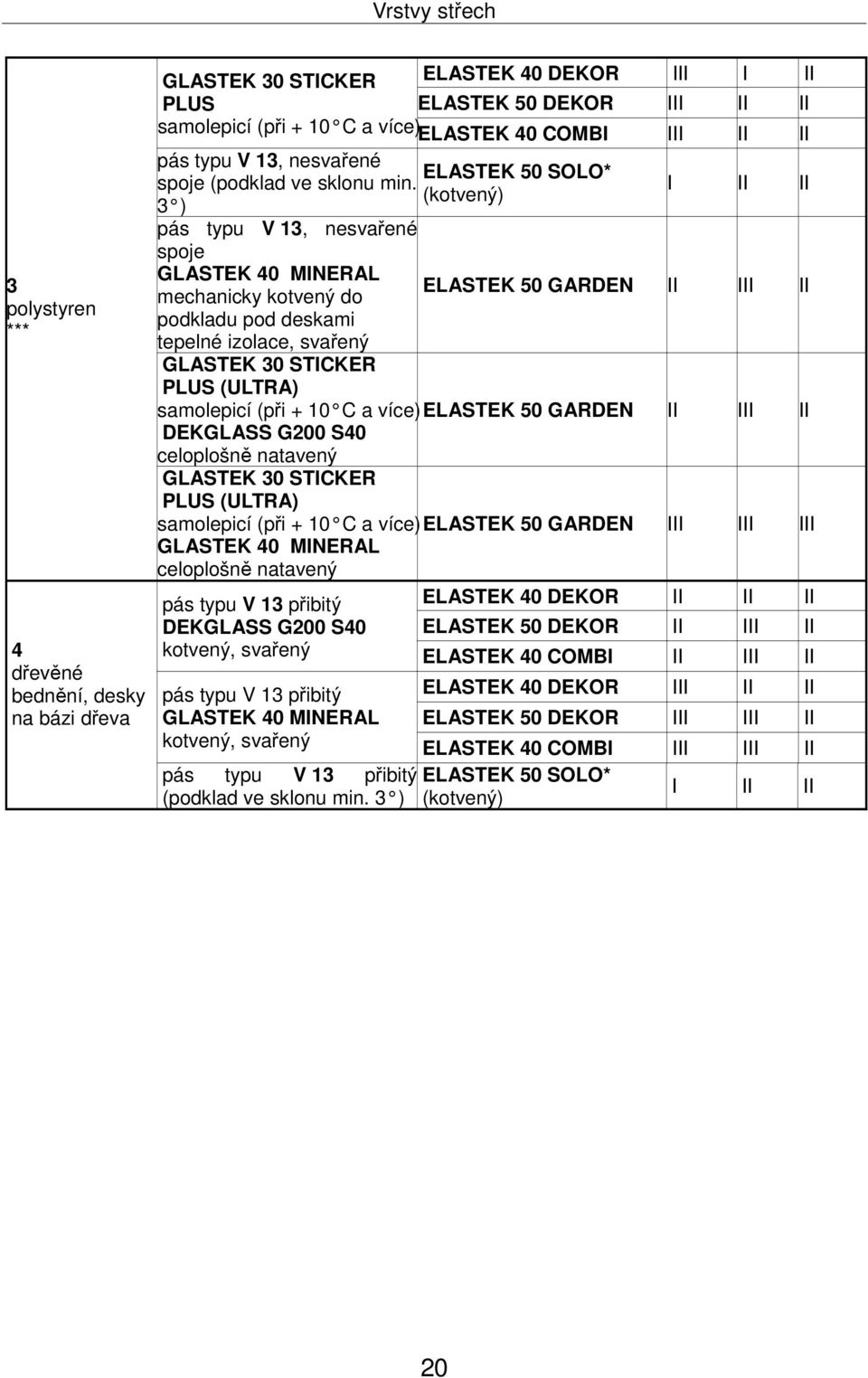 (kotvený) 3 ) I II II pás typu V 13, nesvařené spoje GLASTEK 40 MINERAL mechanicky kotvený do ELASTEK 50 GARDEN II III II podkladu pod deskami tepelné izolace, svařený GLASTEK 30 STICKER PLUS (ULTRA)