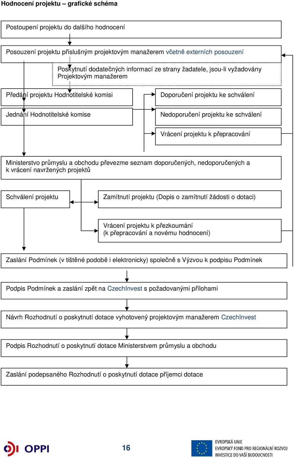 projektu k přepracování Ministerstvo průmyslu a obchodu převezme seznam doporučených, nedoporučených a k vrácení navržených projektů Schválení projektu Zamítnutí projektu (Dopis o zamítnutí žádosti o