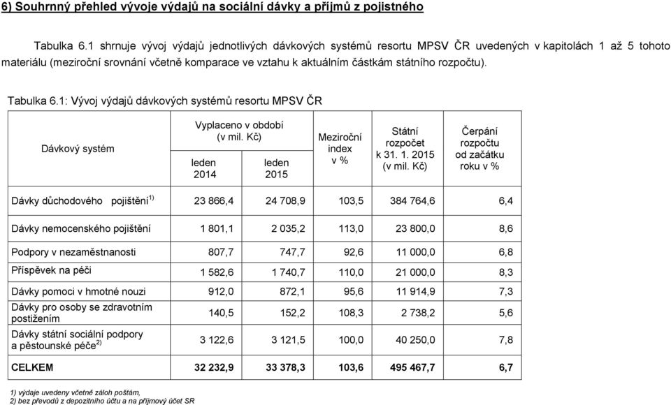 rozpočtu). Tabulka 6.1: Vývoj výdajů dávkových systémů resortu MPSV ČR Dávkový systém Vyplaceno v období (v mil. Kč) 2014 2015 index v % Státní rozpočet k 31. 1. 2015 (v mil.