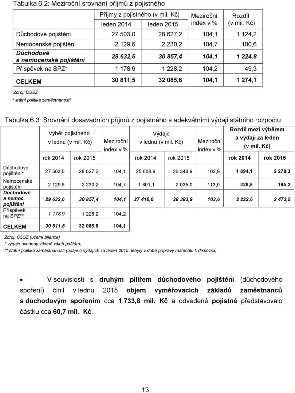 228,2 104,2 49,3 CELKEM 30 811,5 32 085,6 104,1 1 274,1 Zdroj: ČSSZ * státní politika zaměstnanosti Tabulka 6.