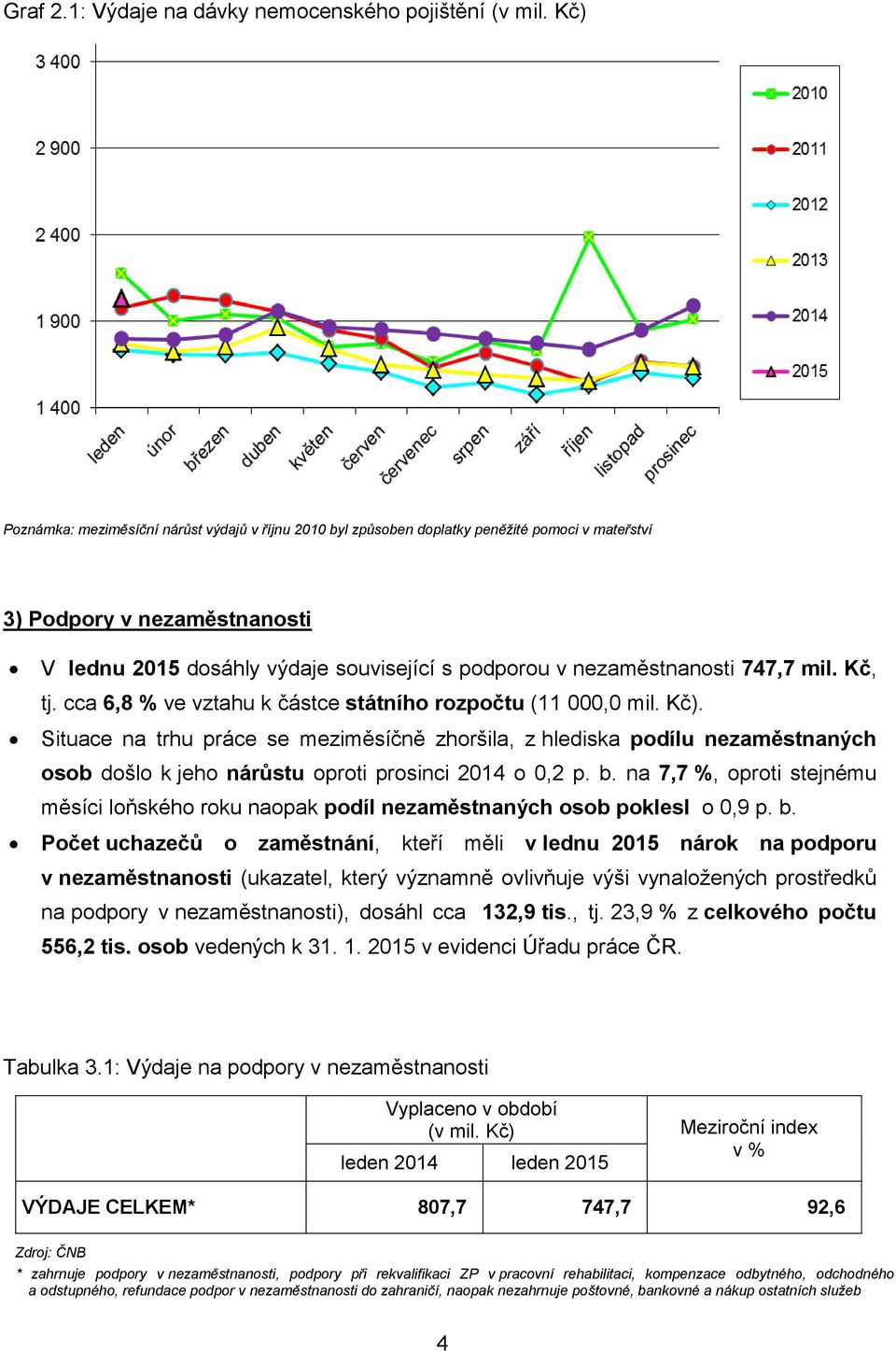 nezaměstnanosti 747,7 mil. Kč, tj. cca 6,8 % ve vztahu k částce státního rozpočtu (11 000,0 mil. Kč).