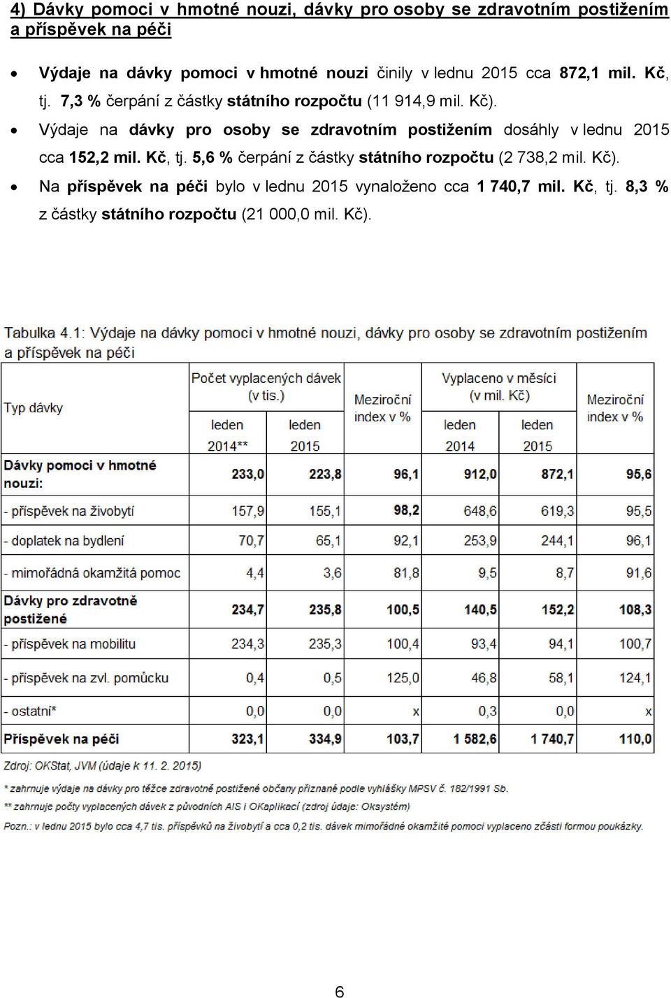 Výdaje na dávky pro osoby se zdravotním postižením dosáhly v lednu 2015 cca 152,2 mil. Kč, tj.