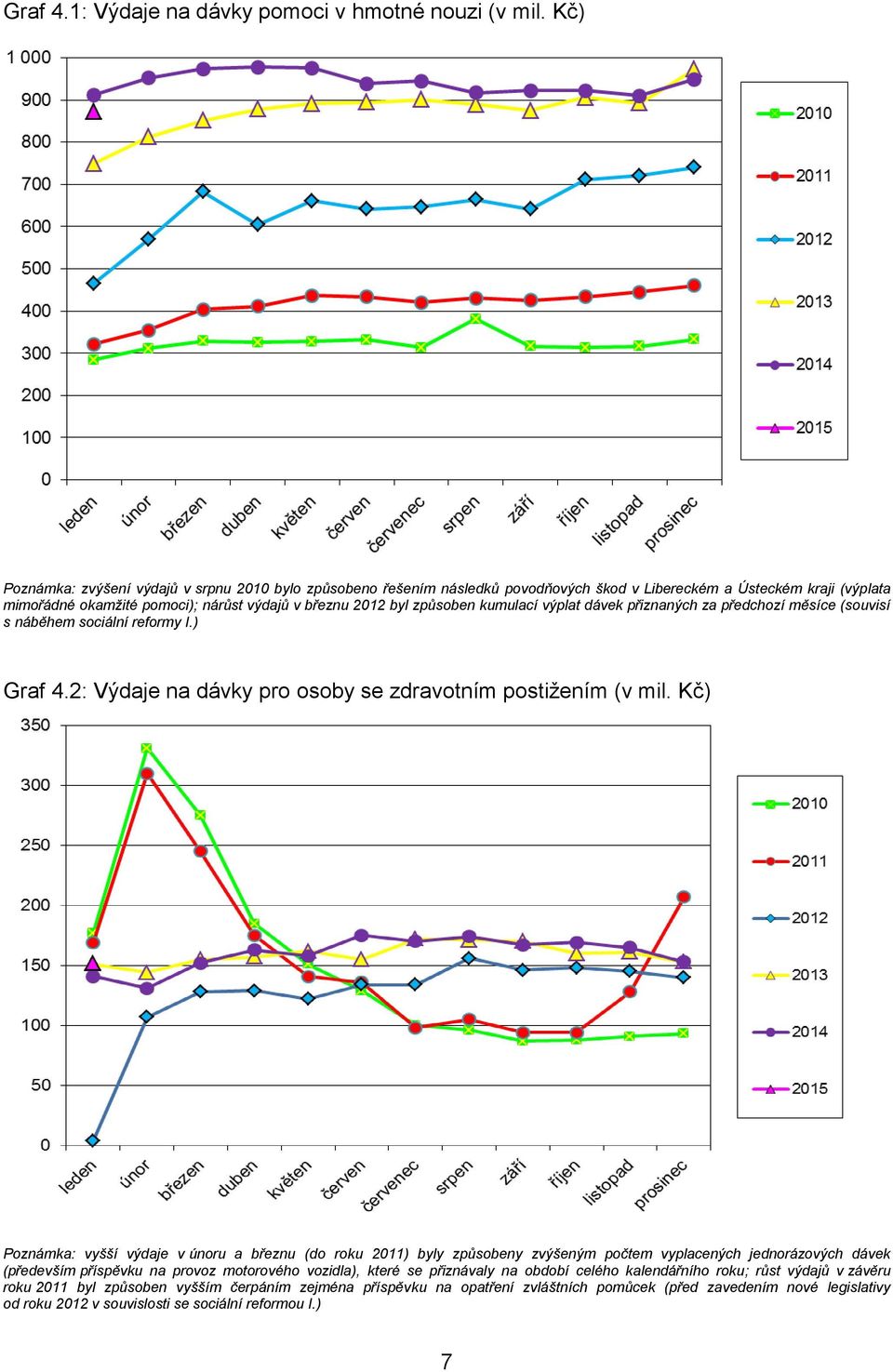 kumulací výplat dávek přiznaných za předchozí měsíce (souvisí s náběhem sociální reformy I.) Graf 4.2: Výdaje na dávky pro osoby se zdravotním postižením (v mil.