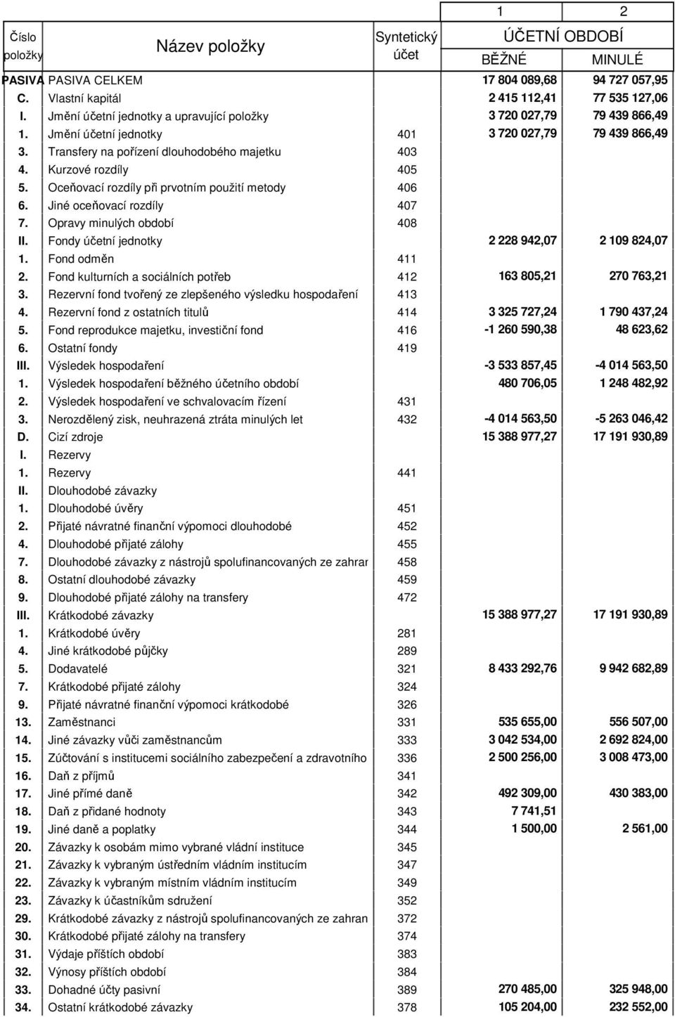 Jiné oceňovací rozdíly 407 7. Opravy minulých období 408 II. Fondy ní jednotky 2 228 942,07 2 109 824,07 1. Fond odměn 411 2. Fond kulturních a sociálních potřeb 412 163 805,21 270 763,21 3.