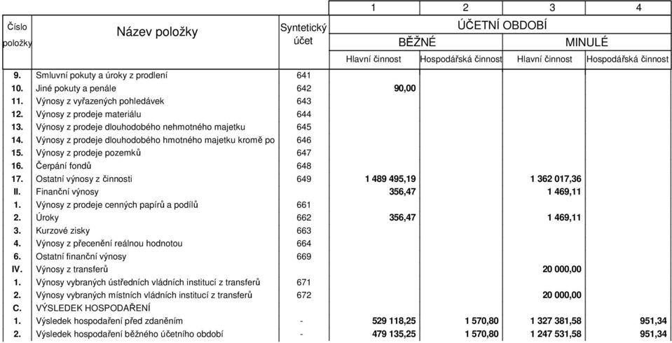 Čerpání fondů 648 17. Ostatní výnosy z činnosti 649 1 489 495,19 1 362 017,36 II. Finanční výnosy 356,47 1 469,11 1. Výnosy z prodeje cenných papírů a podílů 661 2. Úroky 662 356,47 1 469,11 3.