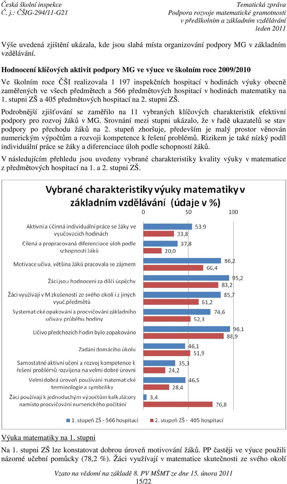 předmětových hospitací v hodinách matematiky na 1. stupni ZŠ a 405 předmětových hospitací na 2. stupni ZŠ. Podrobnější zjišťování se zaměřilo na 11 vybraných klíčových charakteristik efektivní podpory pro rozvoj žáků v MG.