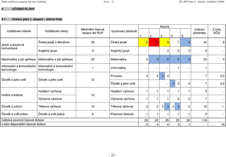 Matematika 4 5 5 5 5 24 4 1 Informatika - - - 1-1 - Člověk a jeho svět Člověk a jeho svět 12 Prvouka 2 2 3 2 - - 7 0,5 Člověk a jeho svět - - - 3 2 4 7 0,5 1 1 1 1 1 5-12