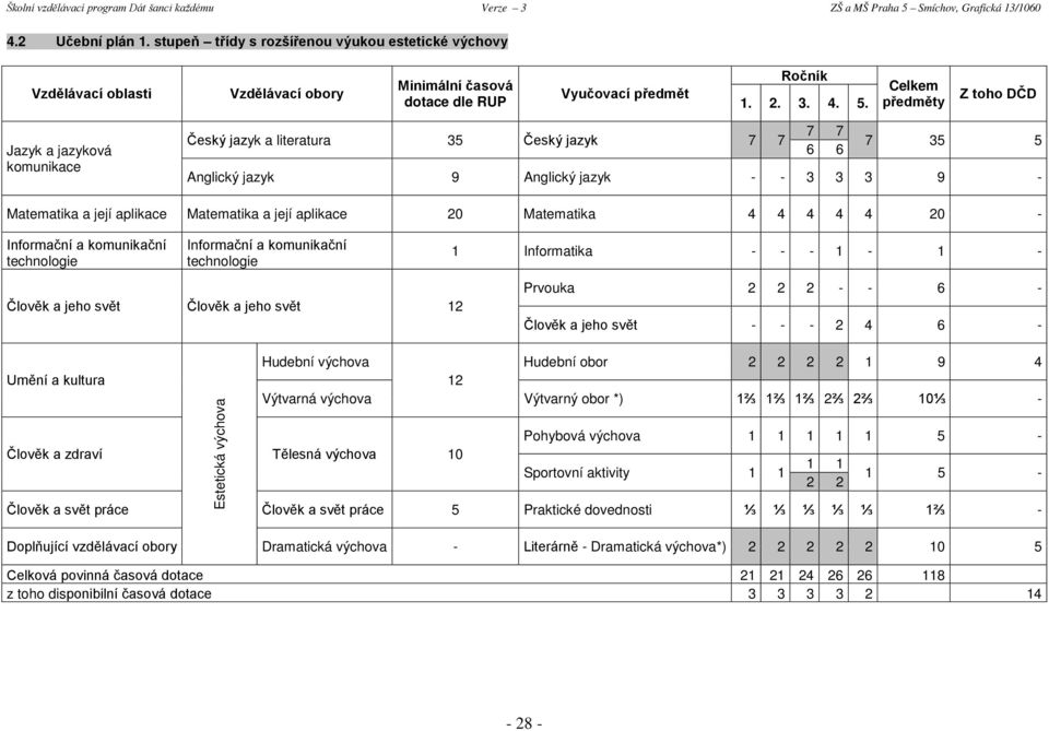 Informatika - - - 1-1 - Člověk a jeho svět Člověk a jeho svět 12 Prvouka 2 2 2 - - 6 - Člověk a jeho svět - - - 2 4 6 - Estetická výchova Člověk a zdraví Tělesná výchova 10 Hudební obor 2 2 2 2 1 9 4