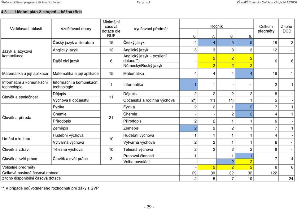 DČD Matematika a její aplikace Matematika a její aplikace 15 Matematika 4 4 4 4 16 1 Člověk a společnost 1 Informatika 1 1 - - 2 1 Dějepis Dějepis 2 2 2 2 8-11 Výchova k občanství Občanská a rodinná