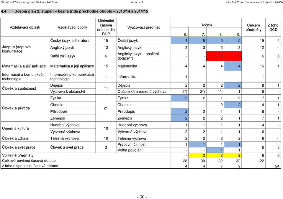 aplikace Matematika a její aplikace 15 Matematika 4 4 4 4 16 1 Člověk a společnost 1 Informatika 1 - - - 1 - Dějepis Dějepis 2 2 2 2 8 1 11 Výchova k občanství Občanská a rodinná výchova 2*) 2*) 1*)