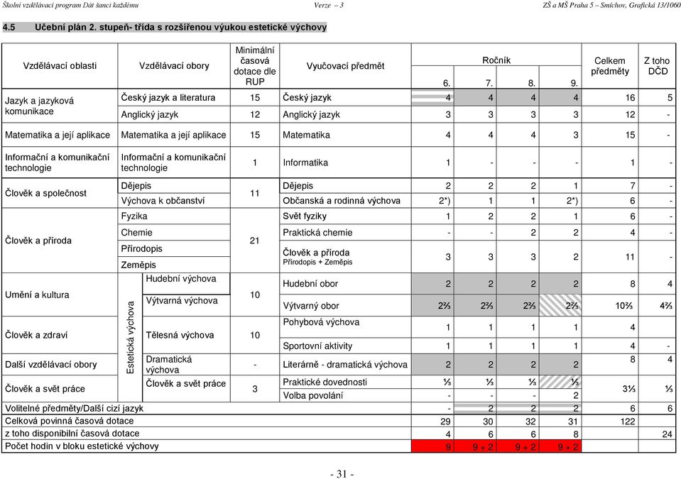 Informatika 1 - - - 1 - Člověk a společnost Dějepis Dějepis 2 2 2 1 7-11 Výchova k občanství Občanská a rodinná výchova 2*) 1 1 2*) 6 - Svět fyziky 1 2 2 1 6 - Chemie Praktická chemie - - 2 2 4-21