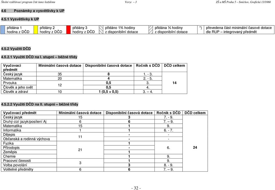 časové dotace dle RUP integrovaný předmět 4.5.2 Využití DČD 4.5.2.1 Využití DČD na I.