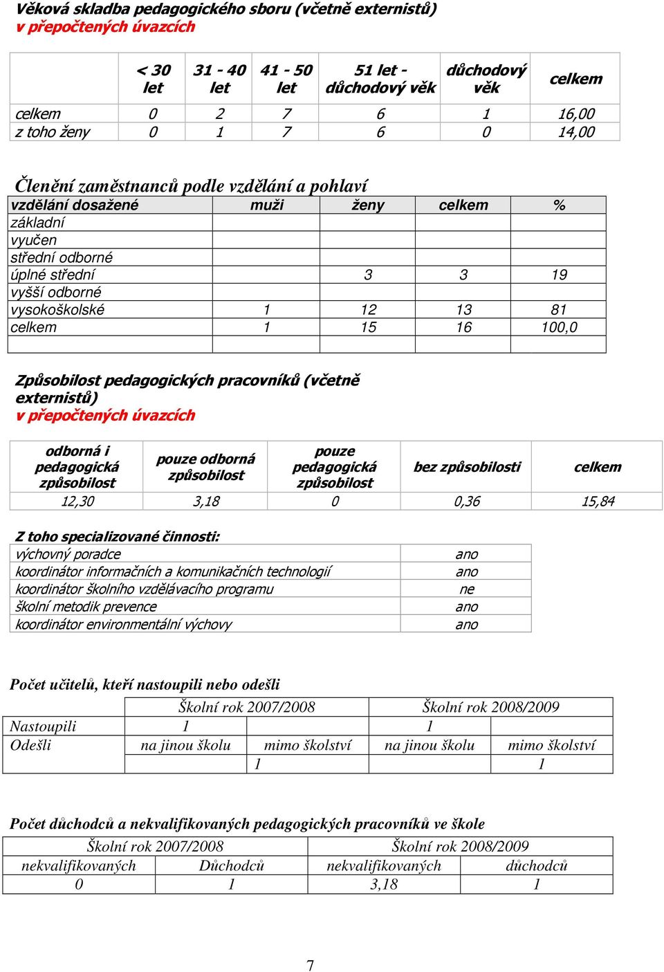 100,0 Způsobilost pedagogických pracovníků (včetně externistů) v přepočtených úvazcích odborná i pedagogická způsobilost pouze odborná způsobilost pouze pedagogická způsobilost bez způsobilosti