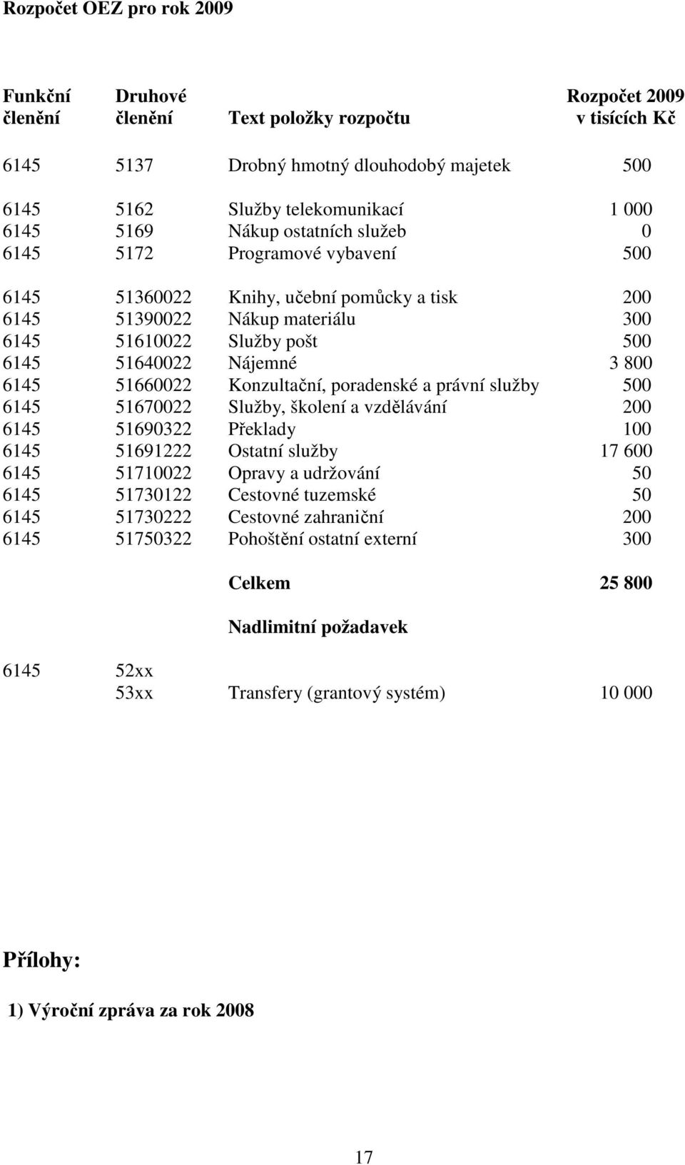 800 6145 51660022 Konzultační, poradenské a právní služby 500 6145 51670022 Služby, školení a vzdělávání 200 6145 51690322 Překlady 100 6145 51691222 Ostatní služby 17 600 6145 51710022 Opravy a