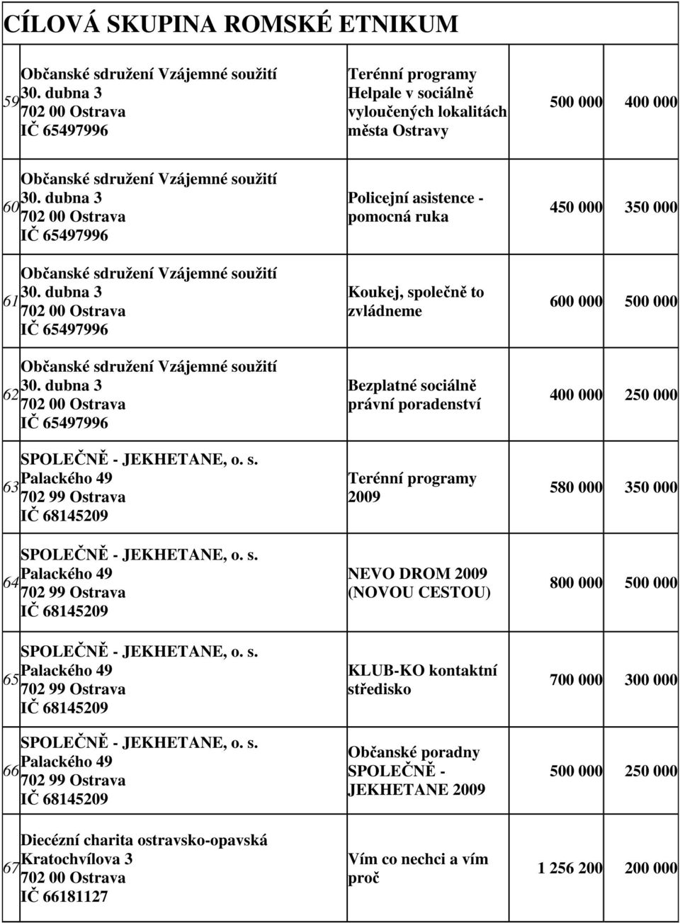 dubna 3 60 IČ 65497996 Občanské sdružení Vzájemné soužití 30. dubna 3 61 IČ 65497996 Občanské sdružení Vzájemné soužití 30. dubna 3 62 IČ 65497996 SPOLEČNĚ - JEKHETANE, o. s. Palackého 49 63 702 99 Ostrava IČ 68145209 SPOLEČNĚ - JEKHETANE, o.