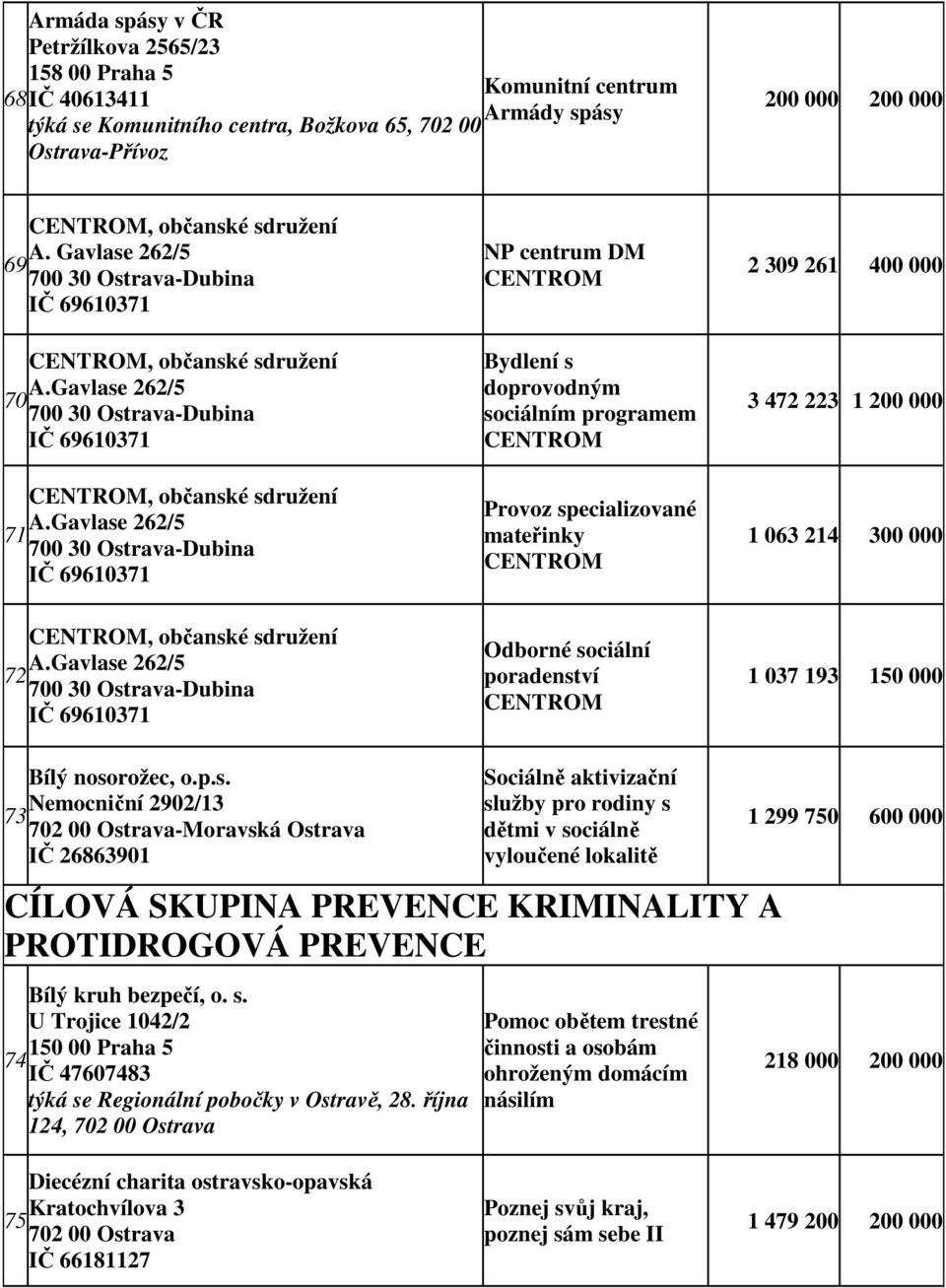 Gavlase 262/5 71 700 30 Ostrava-Dubina IČ 69610371 NP centrum DM CENTROM Bydlení s doprovodným sociálním programem CENTROM Provoz specializované mateřinky CENTROM 2 309 261 400 000 3 472 223 1 200