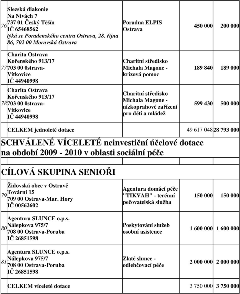 nízkoprahové zařízení pro děti a mládež 450 000 200 000 189 840 189 000 599 430 500 000 CELKEM jednoleté dotace 49 617 048 28 793 000 SCHVÁLENÉ VÍCELETÉ neinvestiční účelové dotace na období