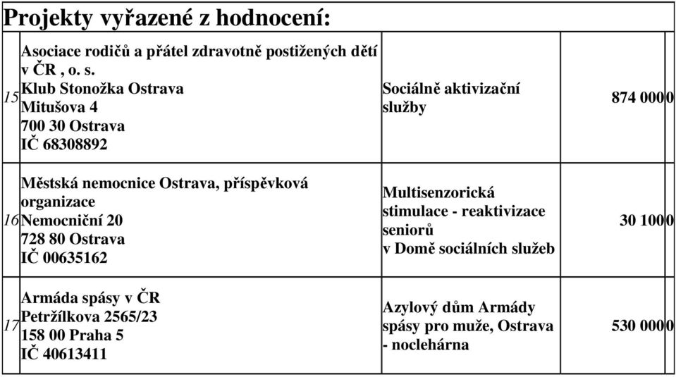 Ostrava, příspěvková organizace 16 Nemocniční 20 728 80 Ostrava IČ 00635162 Armáda spásy v ČR Petržílkova 2565/23 17 IČ