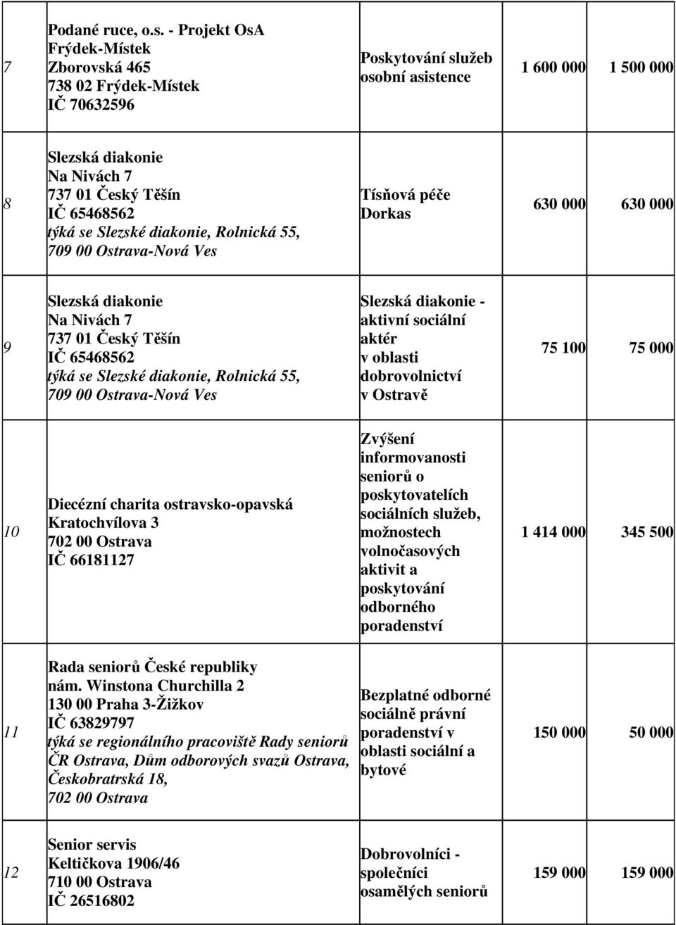 se Slezské diakonie, Rolnická 55, 709 00 Ostrava-Nová Ves Tísňová péče Dorkas 630 000 630 000 9 Slezská diakonie Na Nivách 7 737 01 Český Těšín IČ 65468562 týká se Slezské diakonie, Rolnická 55, 709