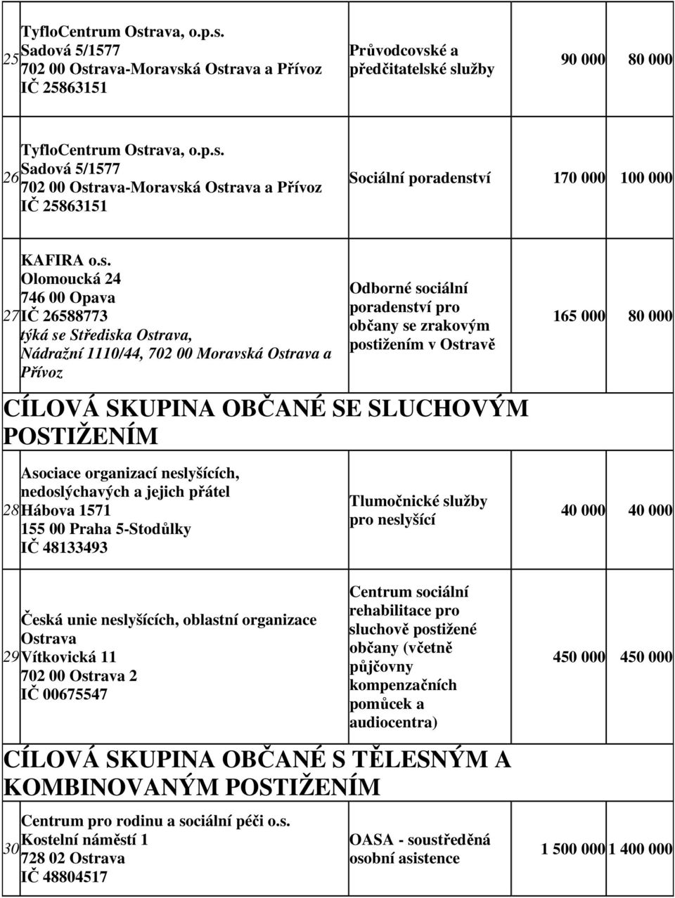 CÍLOVÁ SKUPINA OBČANÉ SE SLUCHOVÝM POSTIŽENÍM 165 000 80 000 Asociace organizací neslyšících, nedoslýchavých a jejich přátel 28 Hábova 1571 155 00 Praha 5-Stodůlky IČ 48133493 Tlumočnické služby pro