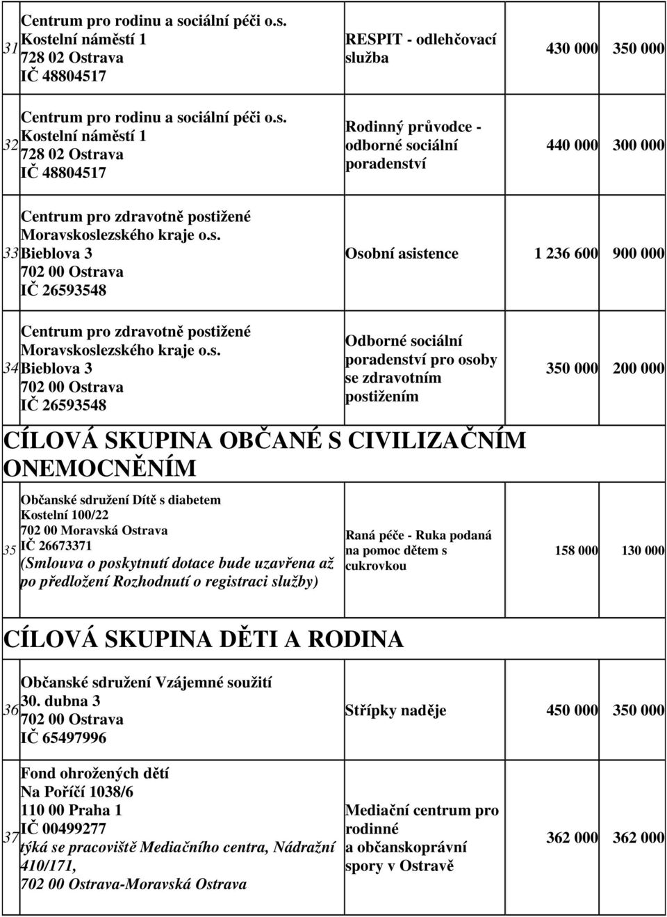 Kostelní náměstí 1 31 728 02 Ostrava IČ 48804517  Kostelní náměstí 1 32 728 02 Ostrava IČ 48804517 RESPIT - odlehčovací služba Rodinný průvodce - odborné sociální poradenství 430 000 350 000 440 000