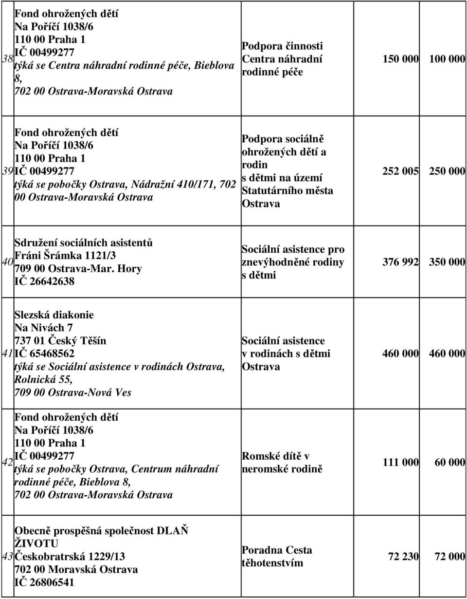 území Statutárního města Ostrava 252 005 250 000 Sdružení sociálních asistentů Fráni Šrámka 1121/3 40 709 00 Ostrava-Mar.