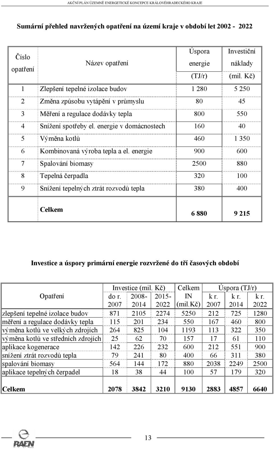 energie v domácnostech 160 40 5 Výměna kotlů 460 1 350 6 Kombinovaná výroba tepla a el.