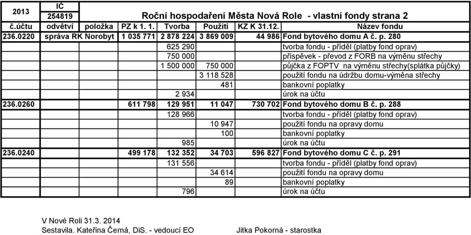 280 625 290 tvorba fondu - příděl (platby fond oprav) 750 000 příspěvek - převod z FORB na výměnu střechy 1 500 000 750 000 půjčka z FOPTV na výměnu střechy(splátka půjčky) 3 118 528 použití fondu na